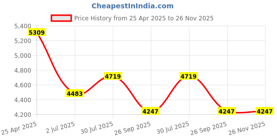 industrybuying.com RS PRO Crimp Die Set, BNC, TNC, Coaxial Type RG174, RG179 Model No 4929703 rs pro Price History Graph from 25 Apr 2025 to 26 Nov 2025