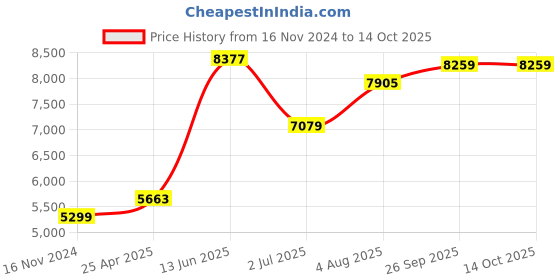 industrybuying.com RS PRO Crimp Die Set, Buttsplice, Ferrule Model No 4929652 rs pro Price History Graph from 16 Nov 2024 to 14 Oct 2025