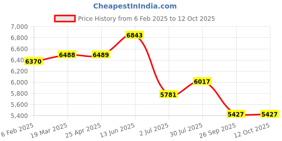 industrybuying.com RS PRO Crimp Die Set, Buttsplice, Ferrule Model No 5483191 rs pro Price History Graph from 6 Feb 2025 to 12 Oct 2025