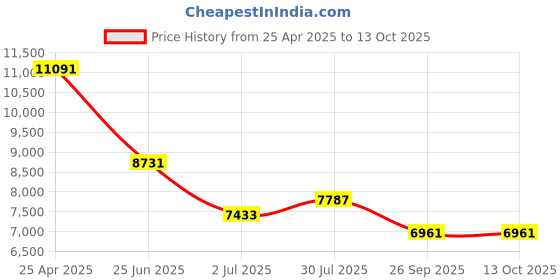 industrybuying.com RS PRO Crimp Die Set, Open Crimp Barrel Model No 4929668 rs pro Price History Graph from 25 Apr 2025 to 13 Oct 2025