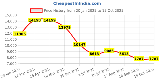 industrybuying.com RS PRO Crimp Die Set, Open Crimp Barrel Model No 4929674 rs pro Price History Graph from 20 Jan 2025 to 15 Oct 2025