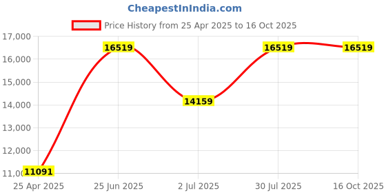 industrybuying.com RS PRO Crimp Die Set, Open Crimp Barrel Model No 4929680 rs pro Price History Graph from 25 Apr 2025 to 16 Oct 2025
