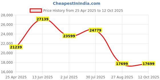 industrybuying.com RS PRO Crimp Die Set, Terminal Model No 2414732 rs pro Price History Graph from 25 Apr 2025 to 12 Oct 2025