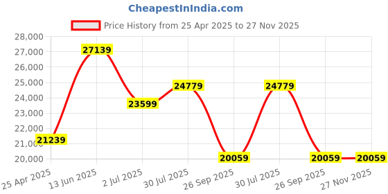 industrybuying.com RS PRO Crimp Die Set, Terminal Model No 2414748 rs pro Price History Graph from 25 Apr 2025 to 27 Nov 2025