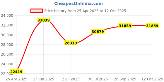 industrybuying.com RS PRO Crimp Die Set, Terminal Model No 445914 rs pro Price History Graph from 25 Apr 2025 to 12 Oct 2025