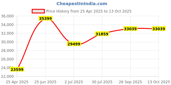 industrybuying.com RS PRO Crimp Die Set, Terminal Model No 454873 rs pro Price History Graph from 25 Apr 2025 to 12 Oct 2025