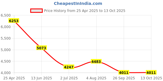 industrybuying.com RS PRO Crimp Die Set, Terminal Model No 4929630 rs pro Price History Graph from 25 Apr 2025 to 12 Oct 2025