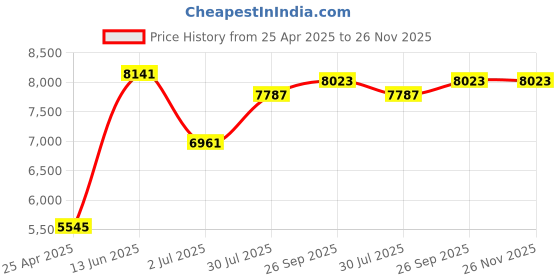 industrybuying.com RS PRO Crimp Die Set, Terminal Model No 4929646 rs pro Price History Graph from 25 Apr 2025 to 26 Nov 2025