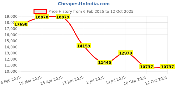 industrybuying.com RS PRO Crimp Die Set, Timer Without Wire Seal Model No 8100745 rs pro Price History Graph from 6 Feb 2025 to 12 Oct 2025