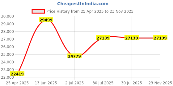 industrybuying.com RS PRO Crimp Die Set, Tubular Cable Lug, Wire size 120 mm² Model No 6241320 rs pro Price History Graph from 25 Apr 2025 to 23 Nov 2025