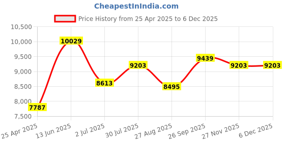 industrybuying.com RS PRO Crimp Die Set, Tubular Cable Lug, Wire size 50 mm² Model No 6241308 rs pro Price History Graph from 25 Apr 2025 to 5 Dec 2025