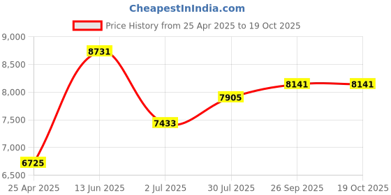 industrybuying.com RS PRO Crimp Die Set, Tubular Cable Lug, Wire size 95 mm² Model No 6241336 rs pro Price History Graph from 25 Apr 2025 to 19 Oct 2025