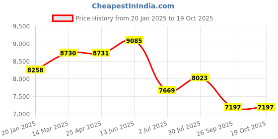industrybuying.com RS PRO Crimp Die Set, Turned Pin Model No 5483214 rs pro Price History Graph from 20 Jan 2025 to 17 Oct 2025