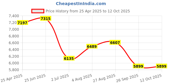 industrybuying.com RS PRO Crimp Extraction Tool, Pin Contact Model No 4892128 rs pro Price History Graph from 25 Apr 2025 to 11 Oct 2025