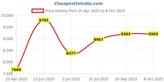 industrybuying.com RS PRO Crimp Extraction Tool, Pin Contact Model No 4892134 rs pro Price History Graph from 25 Apr 2025 to 8 Oct 2025