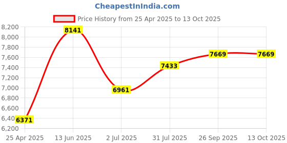 industrybuying.com RS PRO Crimp Extraction Tool, Pin Contact Model No 4892358 rs pro Price History Graph from 25 Apr 2025 to 12 Oct 2025