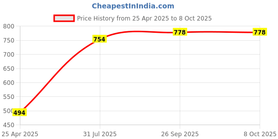 industrybuying.com RS PRO Crimp Extraction Tool, Pin, Socket Contact Model No 423992 rs pro Price History Graph from 25 Apr 2025 to 7 Oct 2025