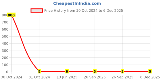 industrybuying.com RS PRO Crimp Pin Connector Copper 1.5 - 2.5 mm2 1.9 mm Pin, 1788413 rs pro Price History Graph from 30 Oct 2024 to 5 Dec 2025
