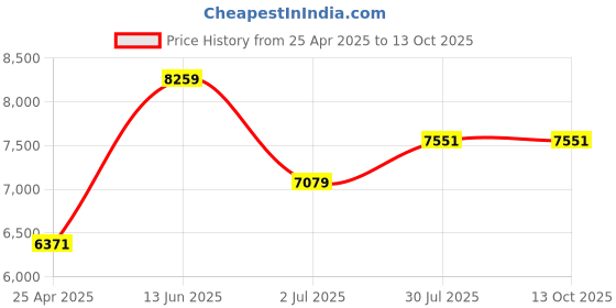 industrybuying.com RS PRO Crimp Terminal Kit Bootlace Ferrule French Colour Coded, 2280321 rs pro Price History Graph from 25 Apr 2025 to 13 Oct 2025