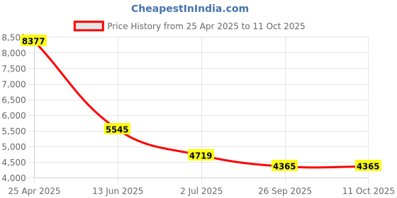 industrybuying.com RS PRO Crimping Tool Model No 392012 rs pro Price History Graph from 25 Apr 2025 to 11 Oct 2025