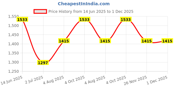 industrybuying.com RS PRO Crocodile Clip, 10A, Black, Red Model No 1873805 rs pro Price History Graph from 14 Jun 2025 to 30 Nov 2025