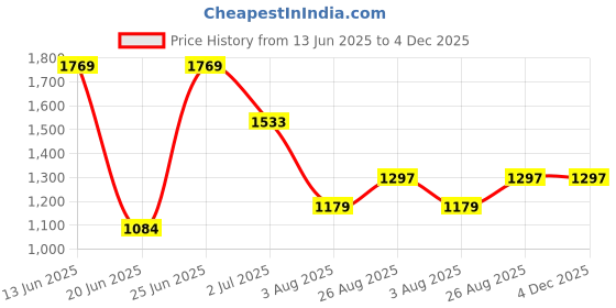 industrybuying.com RS PRO Crocodile Clip, 20A, Black, Red Model No 1873806 rs pro Price History Graph from 13 Jun 2025 to 4 Dec 2025