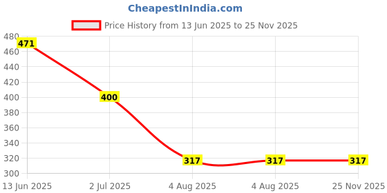 industrybuying.com RS PRO Crocodile Clip, 25A Model No 1806618 rs pro Price History Graph from 13 Jun 2025 to 24 Nov 2025
