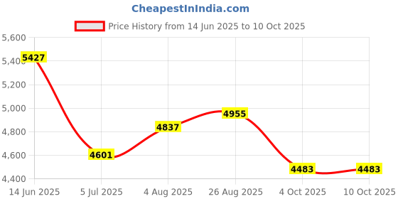 industrybuying.com RS PRO Crocodile Clip 4 mm Connection, 10A, Black Model No 4233153 rs pro Price History Graph from 14 Jun 2025 to 10 Oct 2025