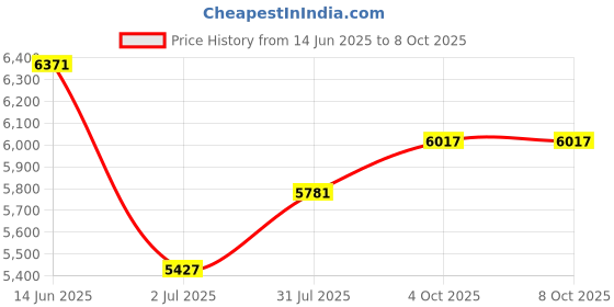industrybuying.com RS PRO Crocodile Clip 4 mm Connection, 10A, Red Model No 4233169 rs pro Price History Graph from 14 Jun 2025 to 7 Oct 2025