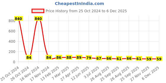 industrybuying.com RS PRO Crocodile Clip, Nickel Plated Contact, 10A, Silver Model No 2081133 rs pro Price History Graph from 25 Oct 2024 to 5 Dec 2025