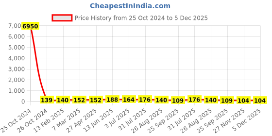 industrybuying.com RS PRO Crocodile Clip, Nickel Plated Contact, 4A, Silver Model No 2081128 rs pro Price History Graph from 25 Oct 2024 to 4 Dec 2025