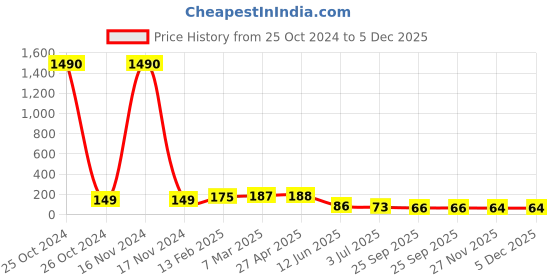 industrybuying.com RS PRO Crocodile Clip, Nickel Plated Contact, 4A, Silver Model No 2081131 rs pro Price History Graph from 25 Oct 2024 to 5 Dec 2025