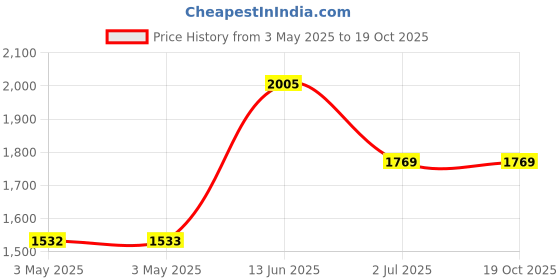 industrybuying.com RS PRO Cross Pan Brass Machine Screw DIN 7985 M2.5x12 mm, 4830057 (Bag of 100 pcs) rs pro Price History Graph from 3 May 2025 to 17 Oct 2025