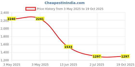 industrybuying.com RS PRO Cross Pan Brass Machine Screw DIN 7985 M3x16 mm, 4830114 (Bag of 100 pcs) rs pro Price History Graph from 3 May 2025 to 19 Oct 2025