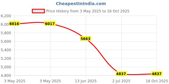 industrybuying.com RS PRO Cross Pan Brass Machine Screw DIN 7985 M4x30 mm, 4830215 (Bag of 100 pcs) rs pro Price History Graph from 3 May 2025 to 16 Oct 2025