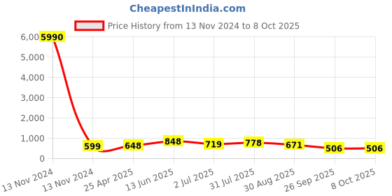 industrybuying.com RS PRO Cross Tube-to-Tube Adaptor Push In 10 mm to Push In 10 mm, 9160930 rs pro Price History Graph from 13 Nov 2024 to 8 Oct 2025