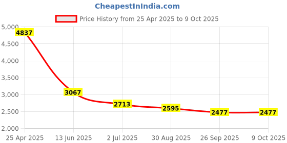 industrybuying.com RS PRO Cross Tube-to-Tube Adaptor Push In 12 mm to Push In 12 mm, 1442633 rs pro Price History Graph from 25 Apr 2025 to 8 Oct 2025