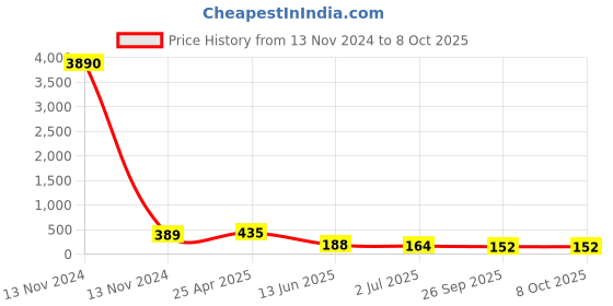 industrybuying.com RS PRO Cross Tube-to-Tube Adaptor Push In 4 mm to Push In 4 mm, 9160924 rs pro Price History Graph from 13 Nov 2024 to 8 Oct 2025