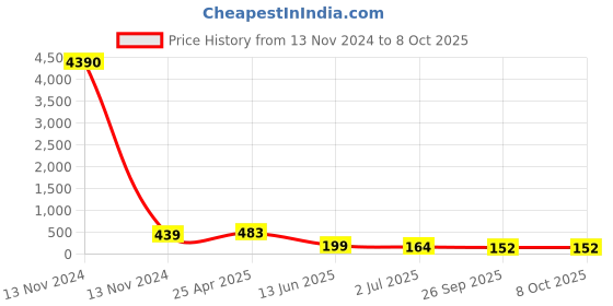 industrybuying.com RS PRO Cross Tube-to-Tube Adaptor Push In 6 mm to Push In 6 mm, 9160928 rs pro Price History Graph from 13 Nov 2024 to 8 Oct 2025