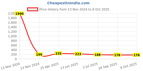industrybuying.com RS PRO Cross Tube-to-Tube Adaptor Push In 8 mm to Push In 8 mm, 9160937 rs pro Price History Graph from 13 Nov 2024 to 8 Oct 2025