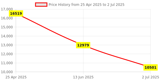 industrybuying.com RS PRO Current Monitoring Relay DIN Rail Mount 1 to 10A Model No. 1026134 rs pro Price History Graph from 25 Apr 2025 to 2 Jul 2025