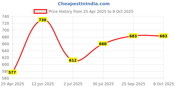 industrybuying.com RS PRO Current Transformer 10 A Input, 1243882 rs pro Price History Graph from 25 Apr 2025 to 8 Oct 2025