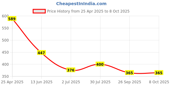 industrybuying.com RS PRO Current Transformer 10 A Input, 1243900 rs pro Price History Graph from 25 Apr 2025 to 8 Oct 2025