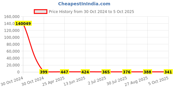 industrybuying.com RS PRO Current Transformer 10 A Input, 1730181 rs pro Price History Graph from 30 Oct 2024 to 5 Oct 2025