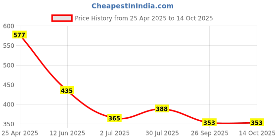 industrybuying.com RS PRO Current Transformer 120 A Input, 1243903 rs pro Price History Graph from 25 Apr 2025 to 12 Oct 2025