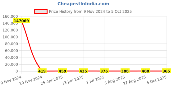 industrybuying.com RS PRO Current Transformer 120 A Input, 1730237 rs pro Price History Graph from 9 Nov 2024 to 5 Oct 2025