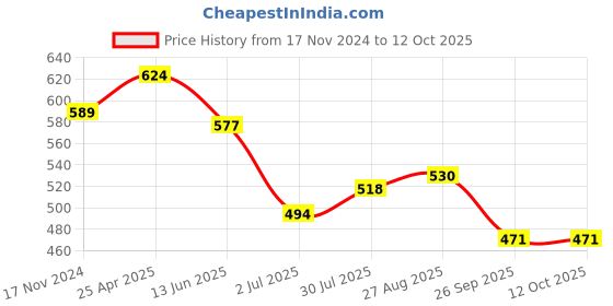 industrybuying.com RS PRO Current Transformer 125 A Input, 1243890 rs pro Price History Graph from 17 Nov 2024 to 11 Oct 2025