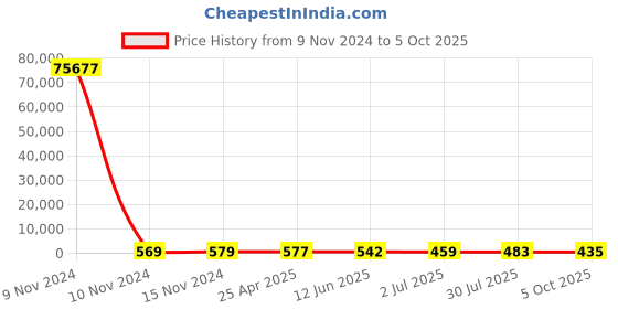 industrybuying.com RS PRO Current Transformer 125 A Input, 1730199 rs pro Price History Graph from 9 Nov 2024 to 5 Oct 2025
