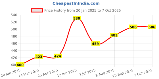 industrybuying.com RS PRO Current Transformer 15 A Input, 1243879 rs pro Price History Graph from 20 Jan 2025 to 7 Oct 2025