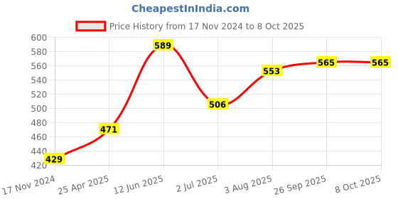 industrybuying.com RS PRO Current Transformer 15 A Input, 1243880 rs pro Price History Graph from 17 Nov 2024 to 8 Oct 2025